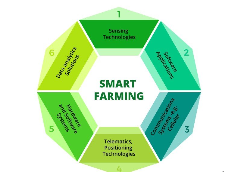 IoT-Based Smart Farming Cycle